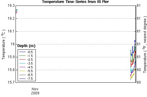 Temperature time-series from all depths.