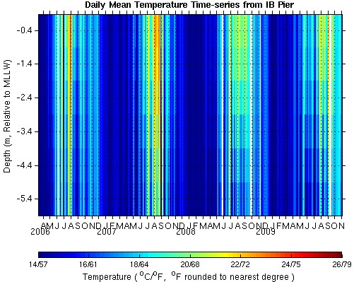 Pseudocolor plot of data from all depths since March 2006