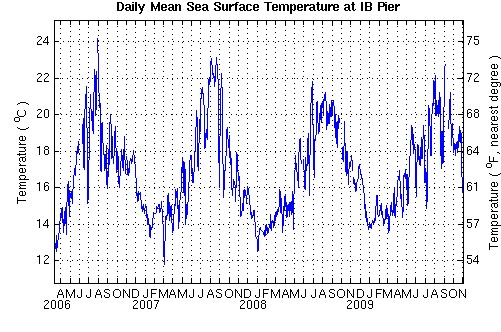 Surface temperature plot since March 2006