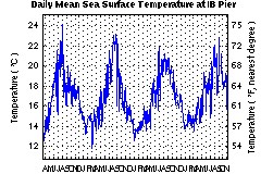 Surface temperature plot since April 2005