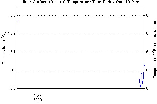 Surface temperature plot