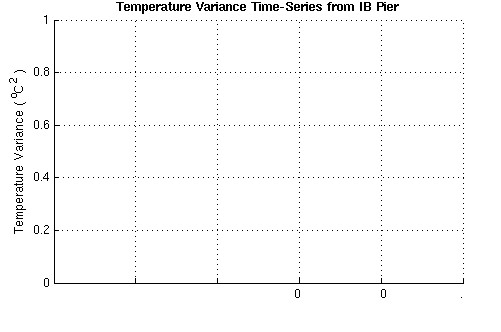 Temperature variance over non-overlapping 20 minute windows