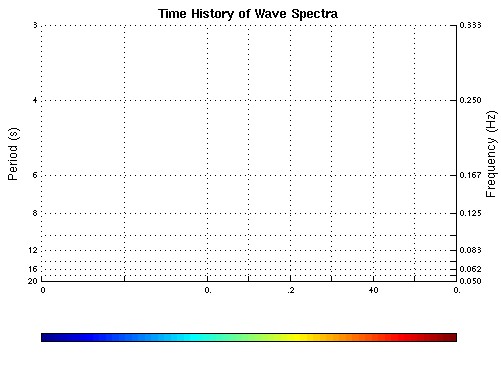 Time series of wave spectra
