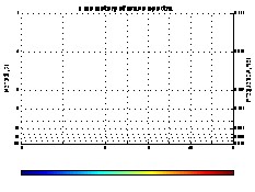 Time history of wave spectra