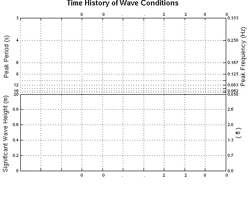 Time series of wave conditions