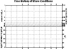 Time history of wave conditions