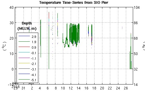 Temperature time-series from all depths.