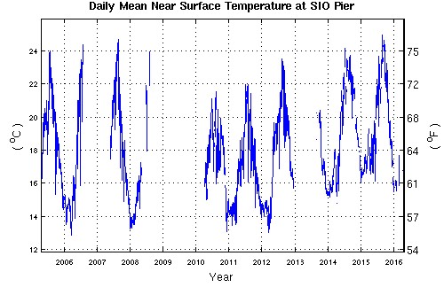 Surface temperature plot since April 2005