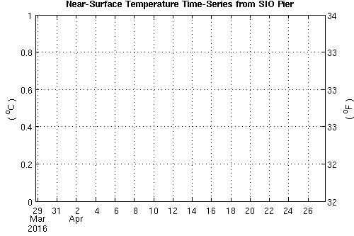 Surface temperature plot