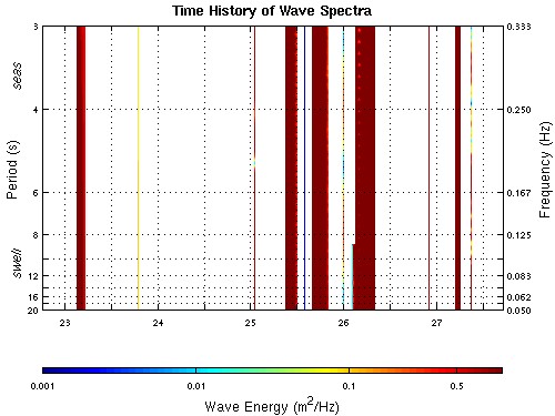 Time series of wave spectra