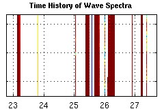 Time history of wave spectra