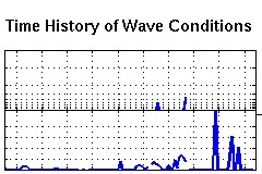 Time history of wave conditions